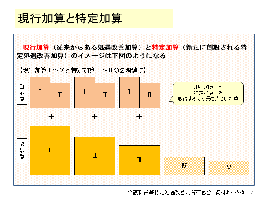 現行加算と特定加算